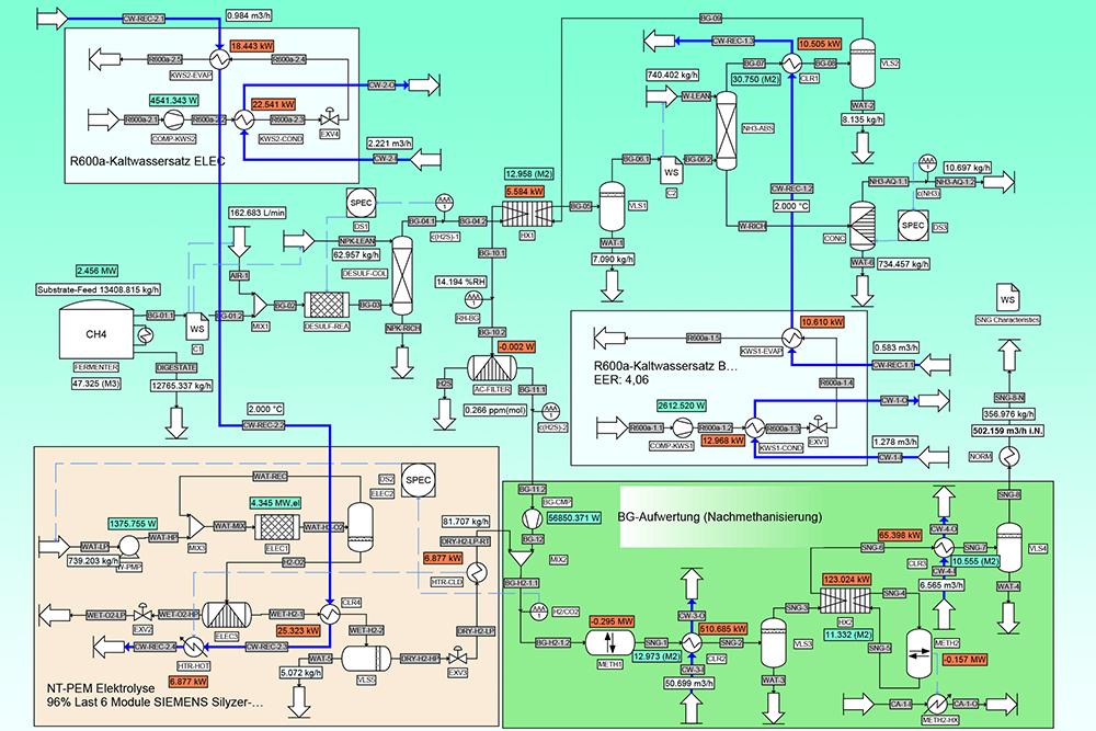 Process simulation