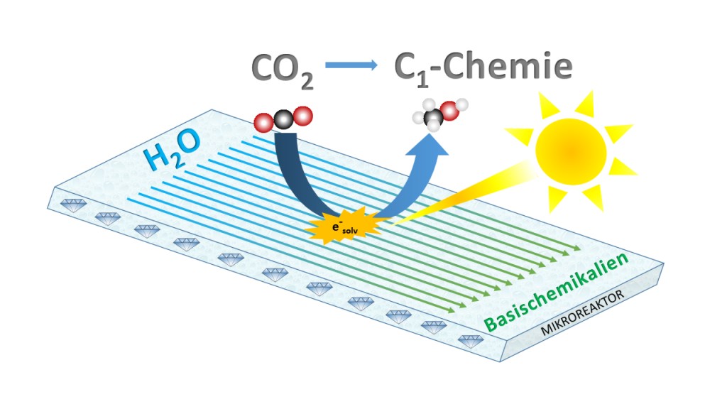 Catalytic diagram