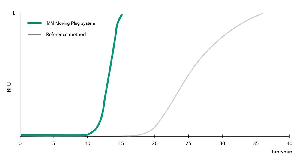 Comparison between the IMM Moving-Plug qPCR system and a commercial cycler, both tested with Volcano3G® RT-PCR Master Mix from myPOLS GmbH Comparison between the IMM Moving-Plug qPCR system and a commercial cycler, both tested with Volcano3G® RT-PCR Master Mix from myPOLS GmbH