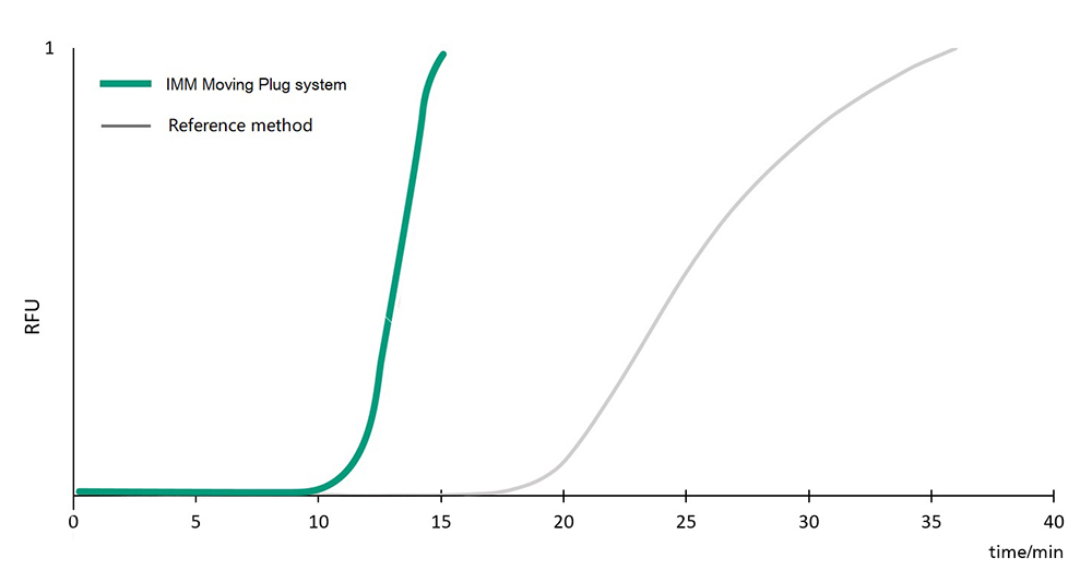 Comparison between the IMM Moving-Plug qPCR system and a commercial cycler, both tested with Volcano3G® RT-PCR Master Mix from myPOLS GmbH Comparison between the IMM Moving-Plug qPCR system and a commercial cycler, both tested with Volcano3G® RT-PCR Master Mix from myPOLS GmbH